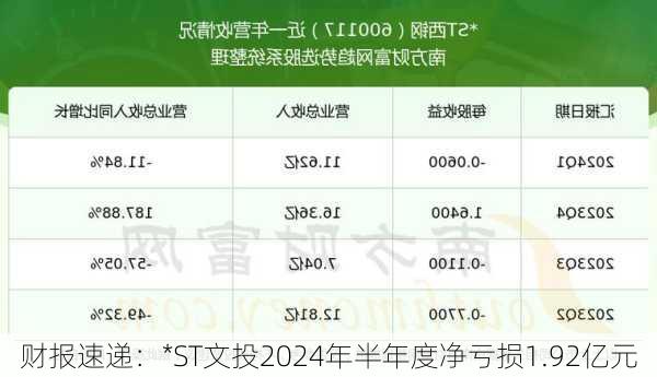 财报速递：*ST文投2024年半年度净亏损1.92亿元