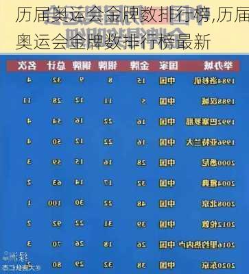 历届奥运会金牌数排行榜,历届奥运会金牌数排行榜最新