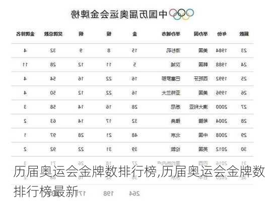 历届奥运会金牌数排行榜,历届奥运会金牌数排行榜最新