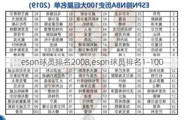 espn球员排名2008,espn球员排名1-100