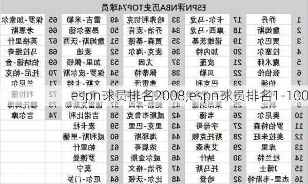 espn球员排名2008,espn球员排名1-100