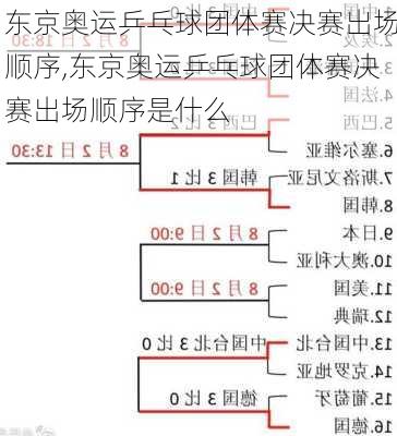 东京奥运乒乓球团体赛决赛出场顺序,东京奥运乒乓球团体赛决赛出场顺序是什么