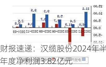 财报速递：汉缆股份2024年半年度净利润3.82亿元