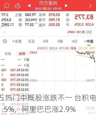 周五热门中概股涨跌不一 台积电涨1.5%，阿里巴巴涨2.9%