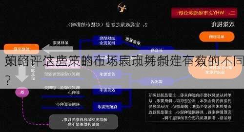 如何评估房产的市场表现并制定有效的
策略？这些策略在不同市场条件下有何不同？