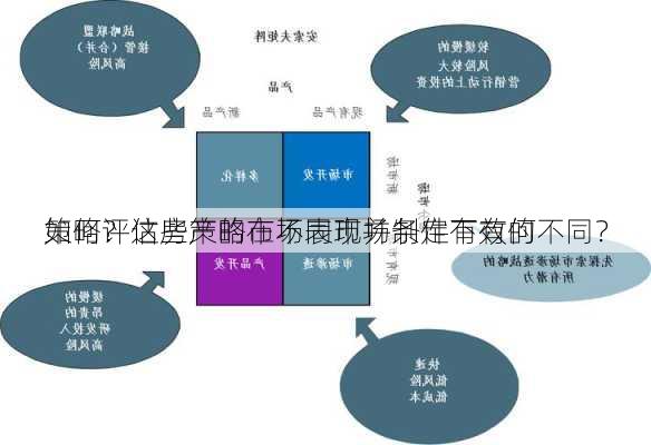 如何评估房产的市场表现并制定有效的
策略？这些策略在不同市场条件下有何不同？