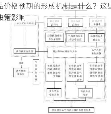 商品价格预期的形成机制是什么？这些预期如何影响
者决策？