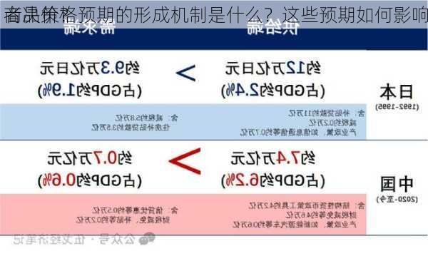 商品价格预期的形成机制是什么？这些预期如何影响
者决策？