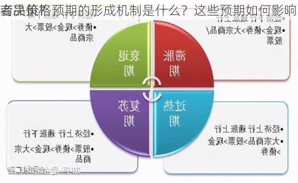 商品价格预期的形成机制是什么？这些预期如何影响
者决策？