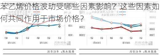 苯乙烯价格波动受哪些因素影响？这些因素如何共同作用于市场价格？