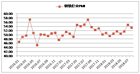 
供需指数8月报-0.35：钢铁板块
4.11%领跑