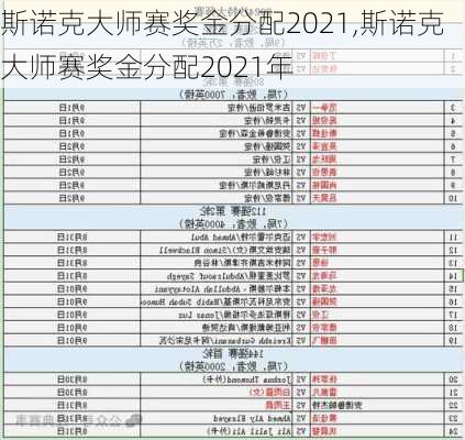 斯诺克大师赛奖金分配2021,斯诺克大师赛奖金分配2021年