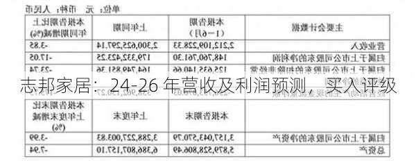 志邦家居：24-26 年营收及利润预测，买入评级