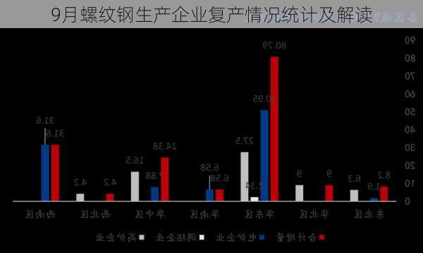 9月螺纹钢生产企业复产情况统计及解读