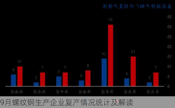 9月螺纹钢生产企业复产情况统计及解读