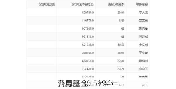 公募基金：上半年
费用降 30.59%