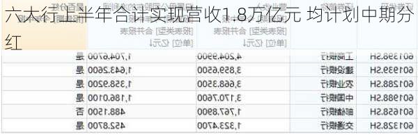 六大行上半年合计实现营收1.8万亿元 均计划中期分红