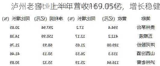 泸州老窖：上半年营收169.05亿，增长稳健