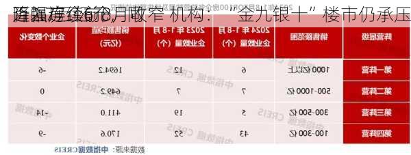 百强房企前8月
近2.7万亿元，同
降幅连续6个月收窄 机构：“金九银十”楼市仍承压