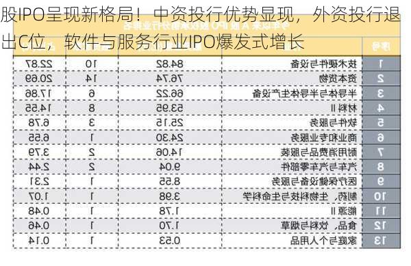 
股IPO呈现新格局！中资投行优势显现，外资投行退出C位，软件与服务行业IPO爆发式增长