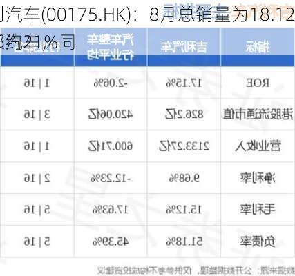 吉利汽车(00175.HK)：8月总销量为18.12万部汽车，同
增长约21%