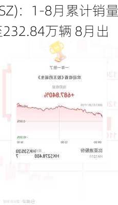 
亚迪(002594.SZ)：1-8月累计销量同
大涨29.92%至232.84万辆 8月出口超3万辆