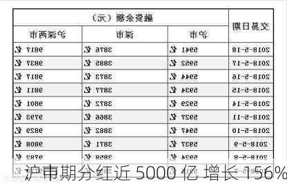 沪市
：中期分红近 5000 亿 增长 156%