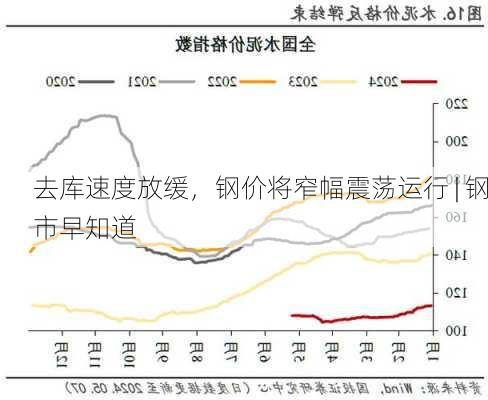 去库速度放缓，钢价将窄幅震荡运行 | 钢市早知道