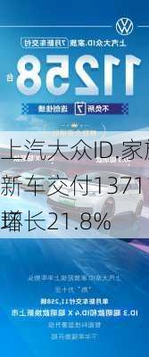 上汽大众ID.家族8月新车交付13711台 环
增长21.8%