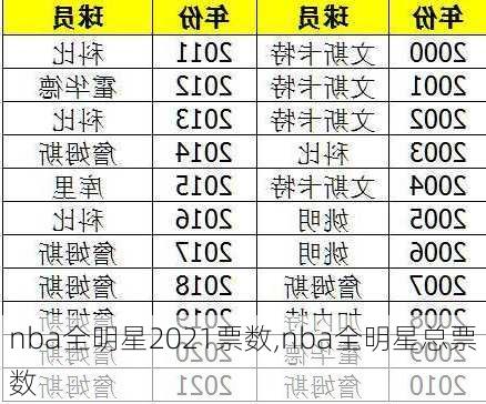 nba全明星2021票数,nba全明星总票数