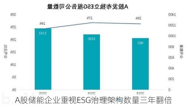 A股储能企业重视ESG治理架构数量三年翻倍