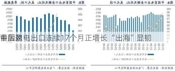 中国家电出口连续17个月正增长 “出海”显韧
蓄后劲