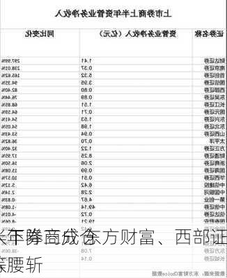 上半年券商分仓
收入下降三成 东方财富、西部证券等
收入腰斩