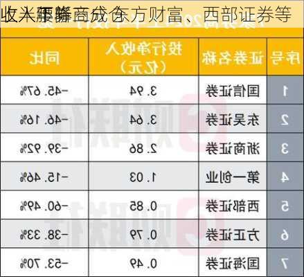 上半年券商分仓
收入下降三成 东方财富、西部证券等
收入腰斩