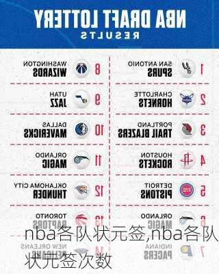 nba各队状元签,nba各队状元签次数