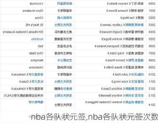 nba各队状元签,nba各队状元签次数