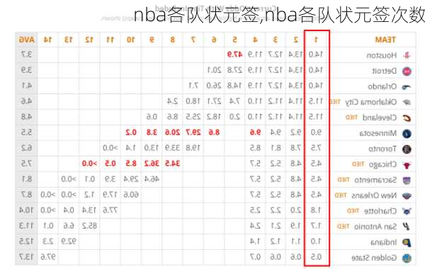 nba各队状元签,nba各队状元签次数