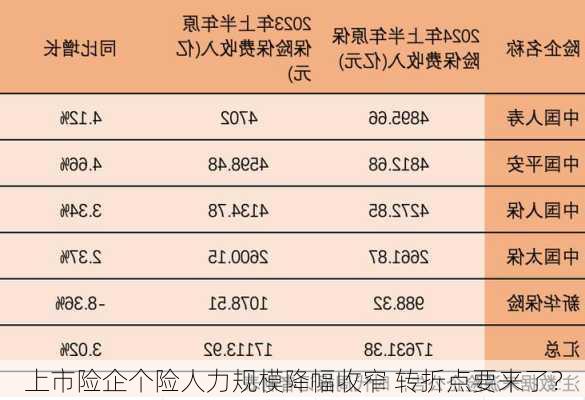 上市险企个险人力规模降幅收窄 转折点要来了？