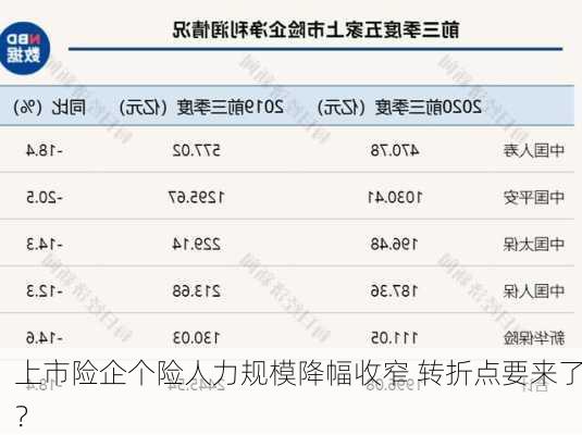 上市险企个险人力规模降幅收窄 转折点要来了？