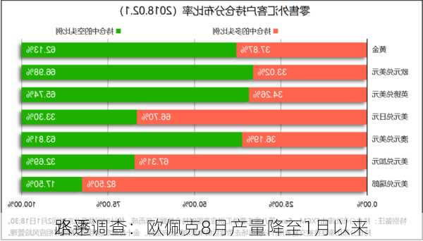 路透调查：欧佩克8月产量降至1月以来
水平