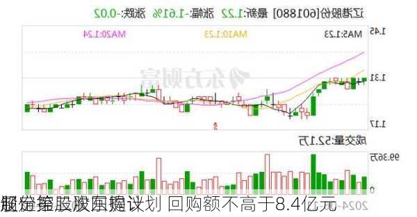 辽
股份控股股东提议
制定第二次回购计划 回购额不高于8.4亿元