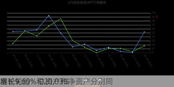 赛轮轮胎：总资产和净资产分别同
增长9.69%和20.03%