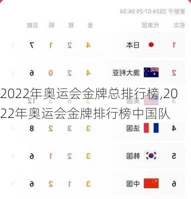 2022年奥运会金牌总排行榜,2022年奥运会金牌排行榜中国队