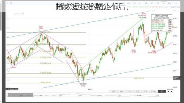 M制造业指数公布后，
指数短线小幅走低