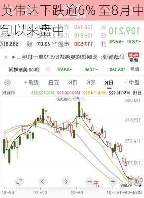 英伟达下跌逾6% 至8月中旬以来盘中
