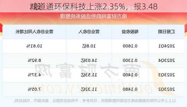 城道通环保科技上涨2.35%，报3.48
/股