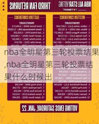 nba全明星第三轮投票结果,nba全明星第三轮投票结果什么时候出