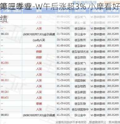 哔哩哔哩-W午后涨超3% 小摩看好
第三季业绩