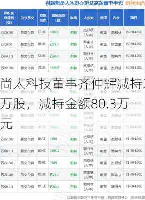 尚太科技董事齐仲辉减持2万股，减持金额80.3万元