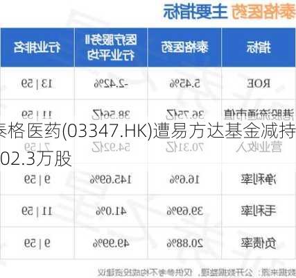 泰格医药(03347.HK)遭易方达基金减持102.3万股